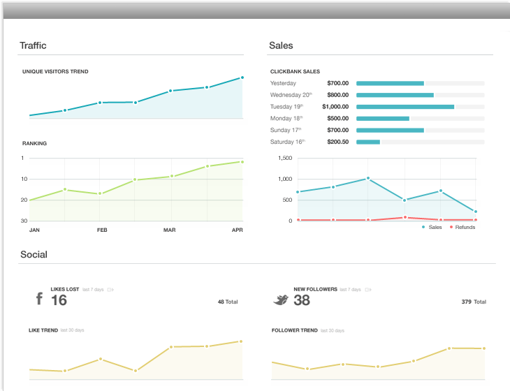 AffiloTools traffic, social media and sales graphs